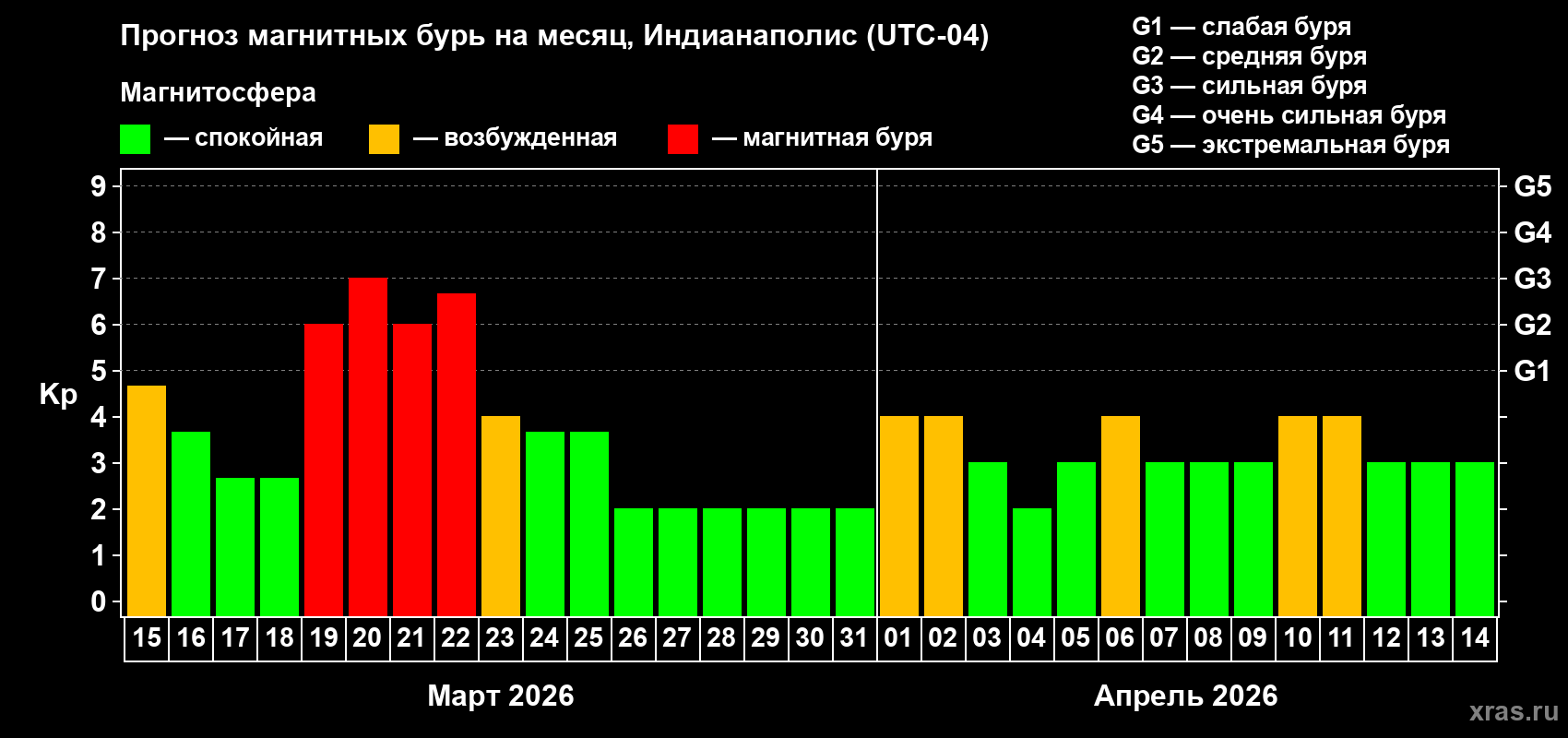Прогноз максимального суточного геомагнитного индекса&nbsp;Kp на <b>1 месяц</b> (31 день) <b>с 15 марта по 14 апреля 2026 г</b>
