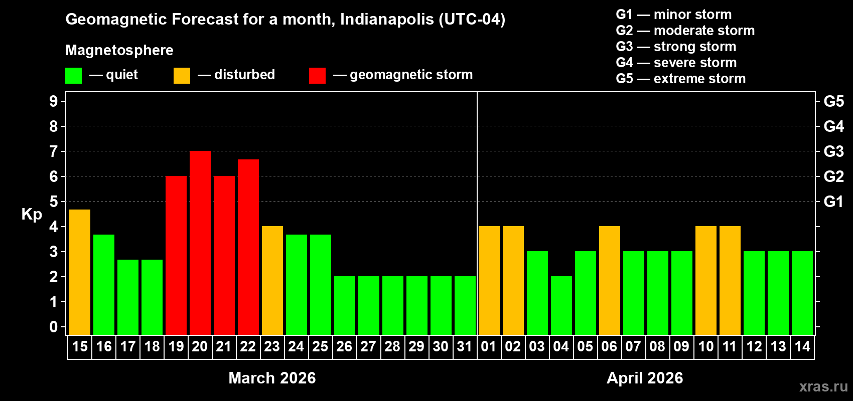 Forecast of the daily maximal value of geomagnetic index&nbsp;Kp for <b>1 month</b> (31 days) <b>from Mar 15, 2026 to Apr 14, 2026</b>