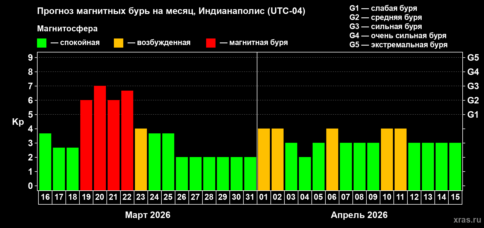 Прогноз максимального суточного геомагнитного индекса&nbsp;Kp на <b>1 месяц</b> (31 день) <b>с 16 марта по 15 апреля 2026 г</b>