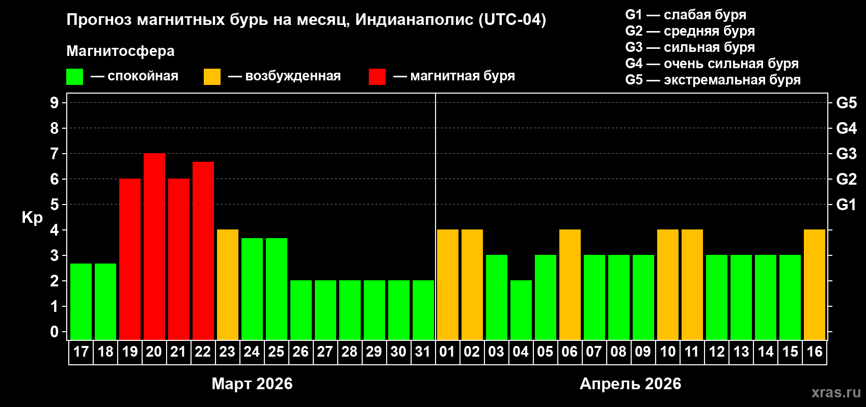Прогноз максимального суточного геомагнитного индекса&nbsp;Kp на <b>1 месяц</b> (31 день) <b>с 17 марта по 16 апреля 2026 г</b>