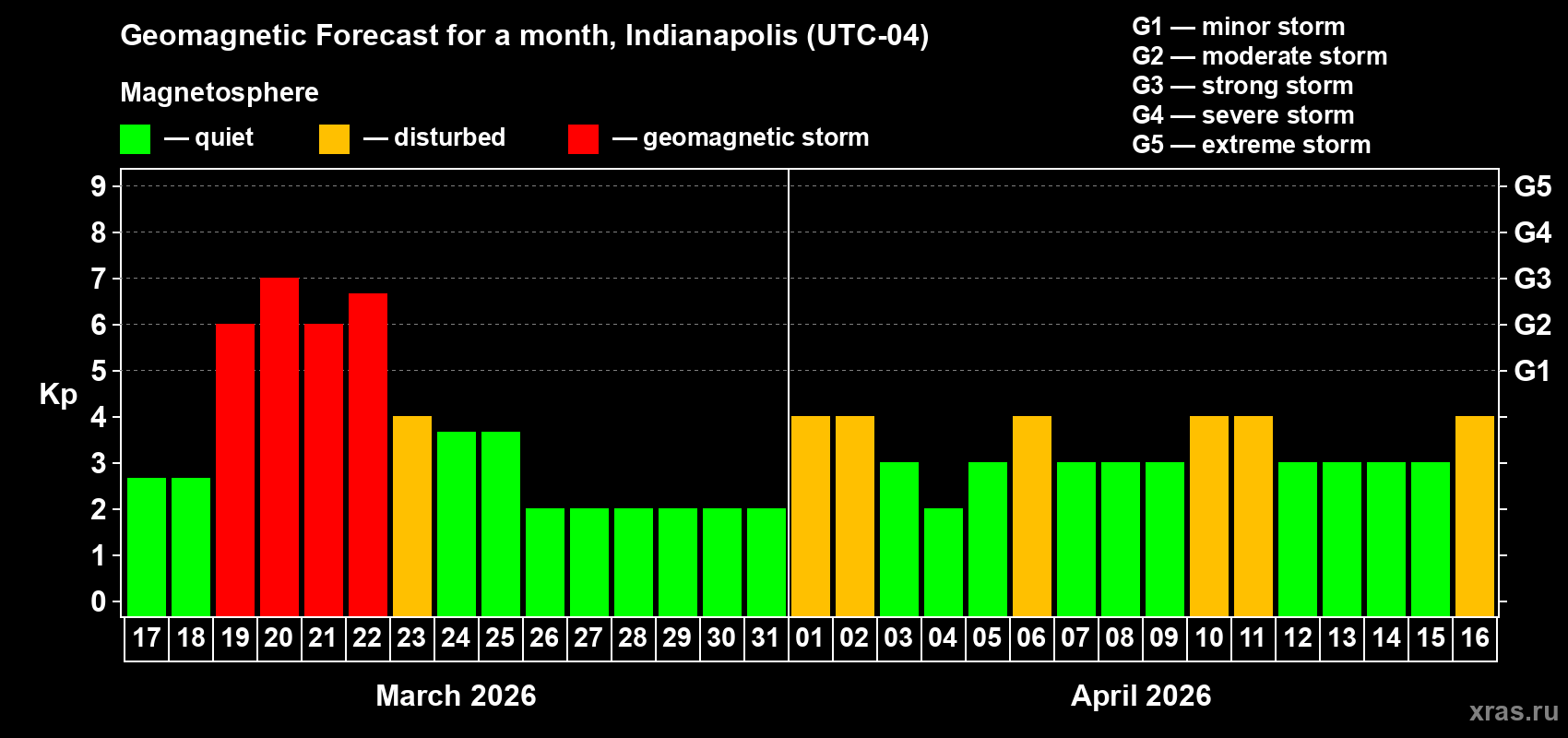 Forecast of the daily maximal value of geomagnetic index&nbsp;Kp for <b>1 month</b> (31 days) <b>from Mar 17, 2026 to Apr 16, 2026</b>