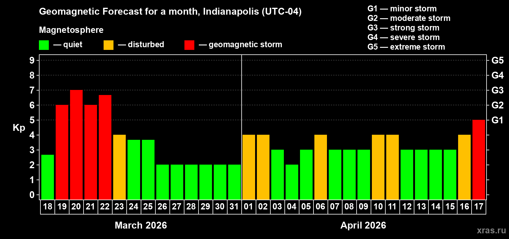 Forecast of the daily maximal value of geomagnetic index&nbsp;Kp for <b>1 month</b> (31 days) <b>from Mar 18, 2026 to Apr 17, 2026</b>