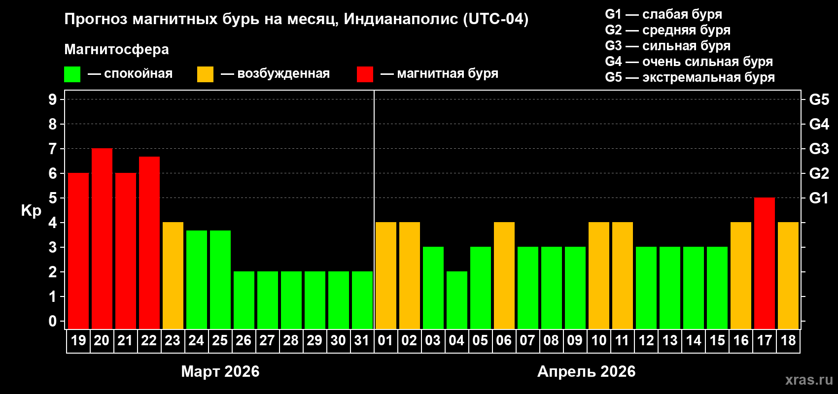 Прогноз максимального суточного геомагнитного индекса&nbsp;Kp на <b>1 месяц</b> (31 день) <b>с 19 марта по 18 апреля 2026 г</b>