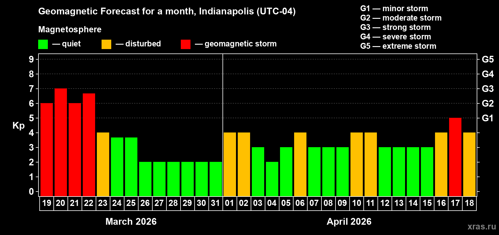 Forecast of the daily maximal value of geomagnetic index&nbsp;Kp for <b>1 month</b> (31 days) <b>from Mar 19, 2026 to Apr 18, 2026</b>