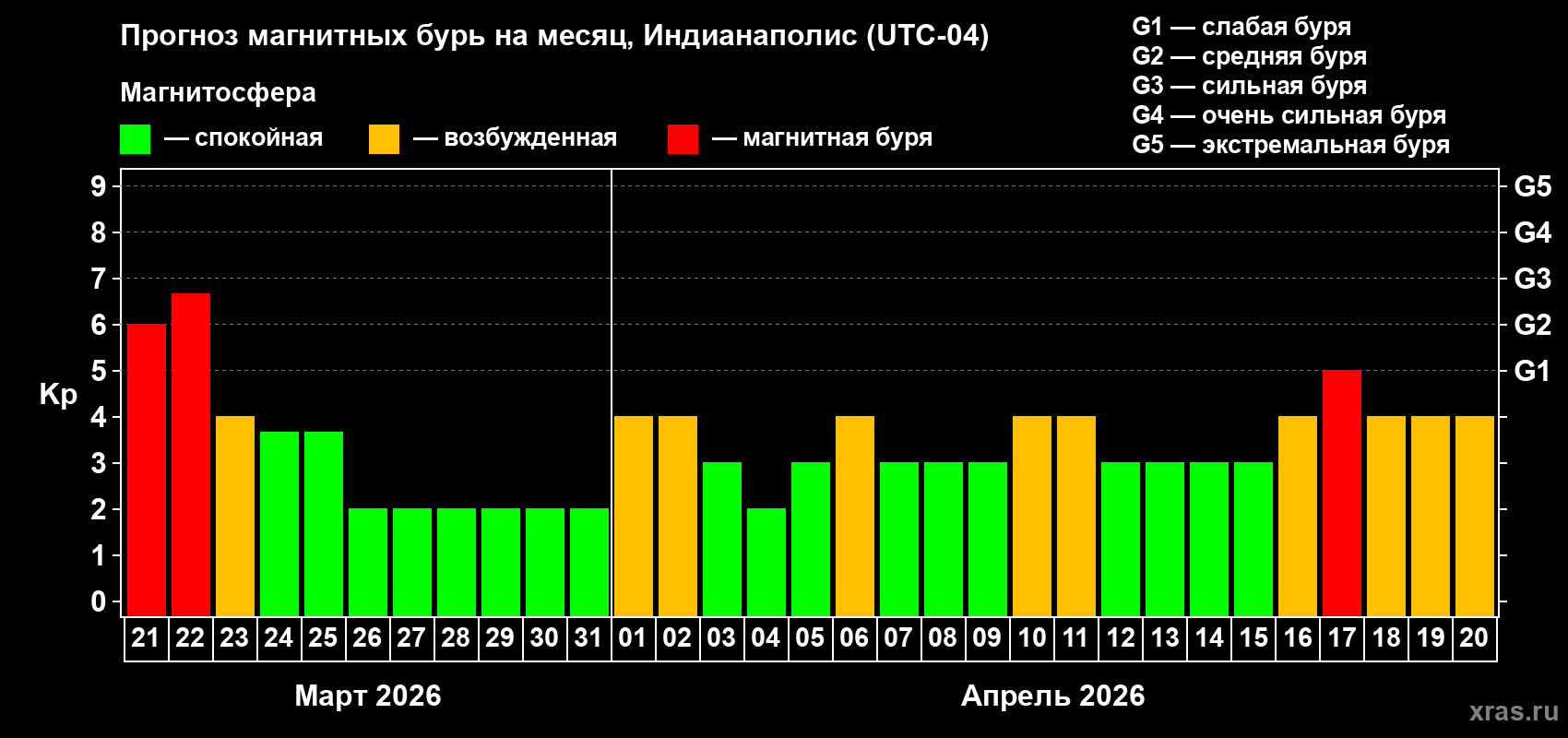 Прогноз максимального суточного геомагнитного индекса&nbsp;Kp на <b>1 месяц</b> (31 день) <b>с 21 марта по 20 апреля 2026 г</b>