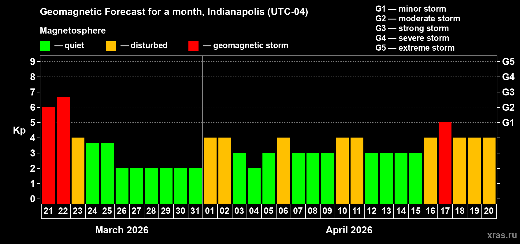 Forecast of the daily maximal value of geomagnetic index&nbsp;Kp for <b>1 month</b> (31 days) <b>from Mar 21, 2026 to Apr 20, 2026</b>