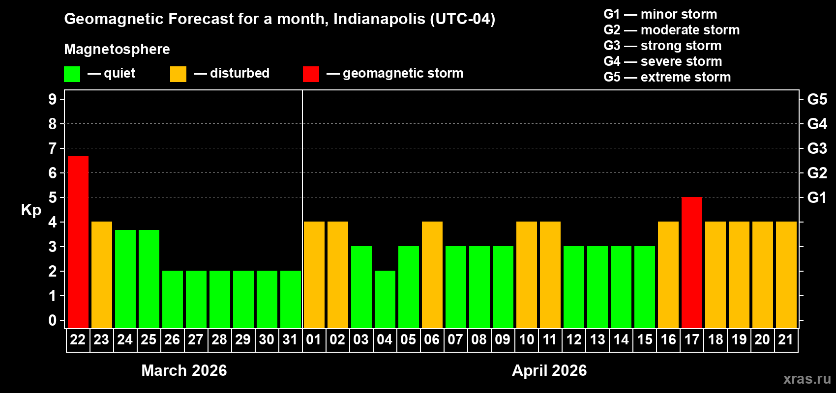 Forecast of the daily maximal value of geomagnetic index&nbsp;Kp for <b>1 month</b> (31 days) <b>from Mar 22, 2026 to Apr 21, 2026</b>