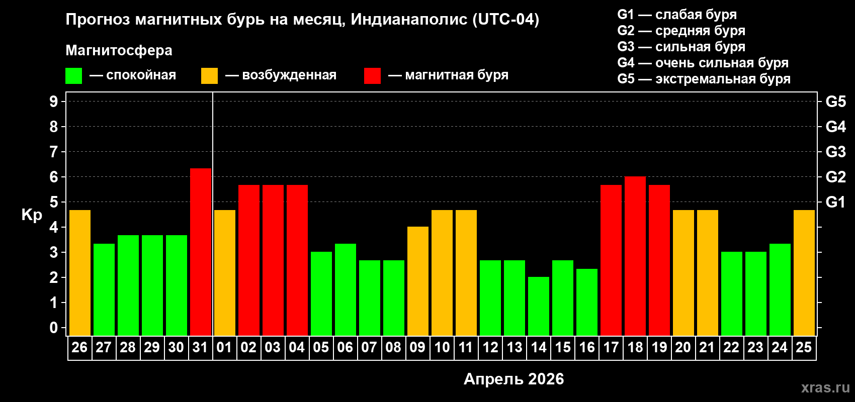 Прогноз максимального суточного геомагнитного индекса&nbsp;Kp на <b>1 месяц</b> (31 день) <b>с 26 марта по 25 апреля 2026 г</b>