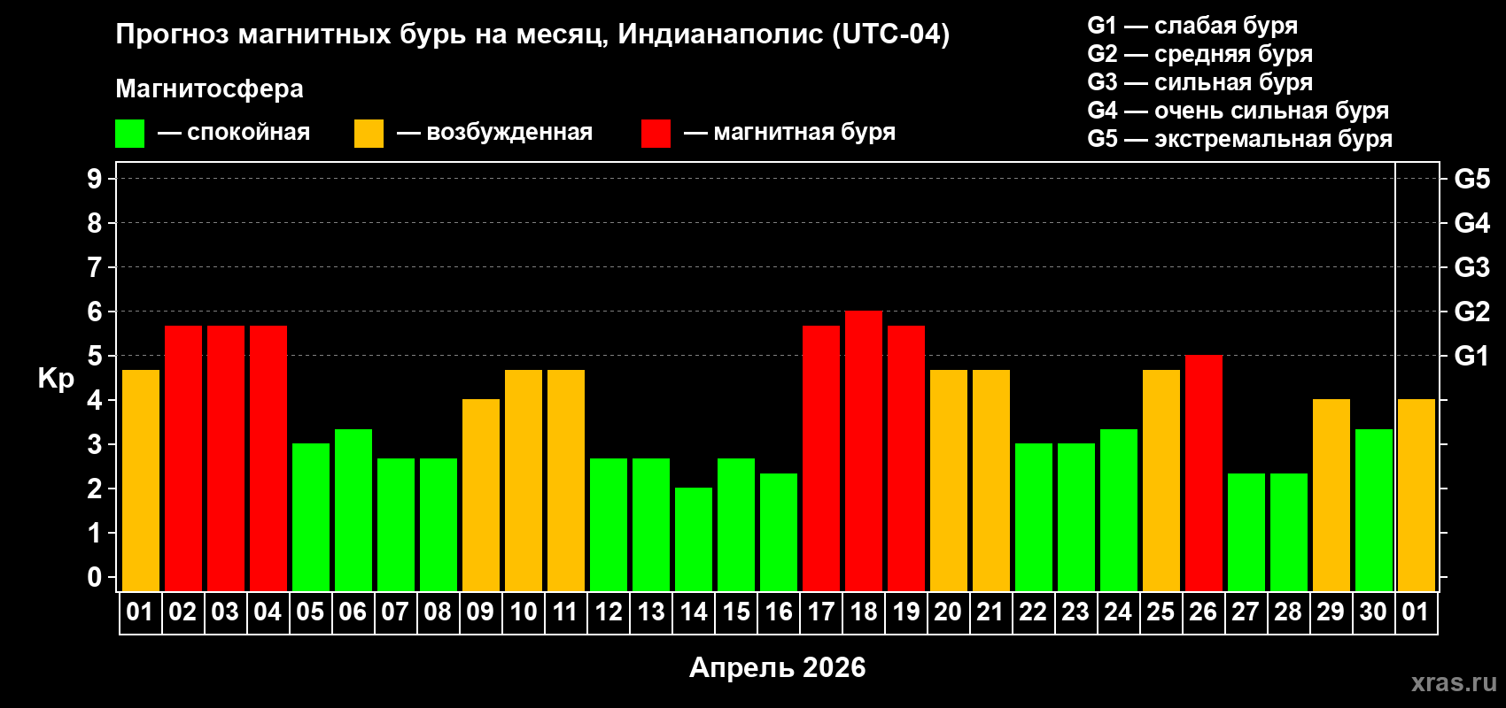 Прогноз максимального суточного геомагнитного индекса&nbsp;Kp на <b>1 месяц</b> (31 день) <b>с 01 апреля по 01 мая 2026 г</b>