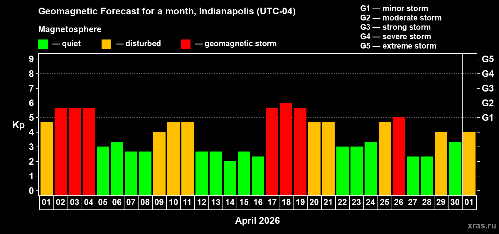 Forecast of the daily maximal value of geomagnetic index&nbsp;Kp for <b>1 month</b> (31 days) <b>from Apr 01, 2026 to May 01, 2026</b>