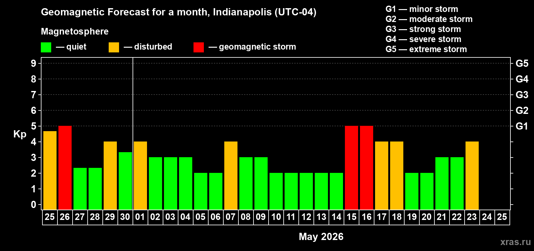 Forecast of the daily maximal value of geomagnetic index&nbsp;Kp for <b>1 month</b> (31 days) <b>from Apr 25, 2026 to May 25, 2026</b>