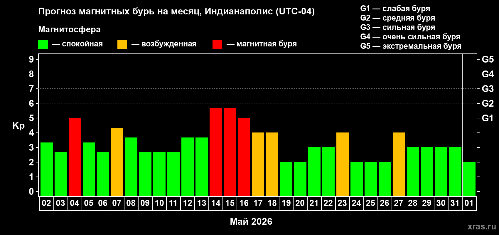 Прогноз максимального суточного геомагнитного индекса&nbsp;Kp на <b>1 месяц</b> (31 день) <b>с 02 мая по 01 июня 2026 г</b>