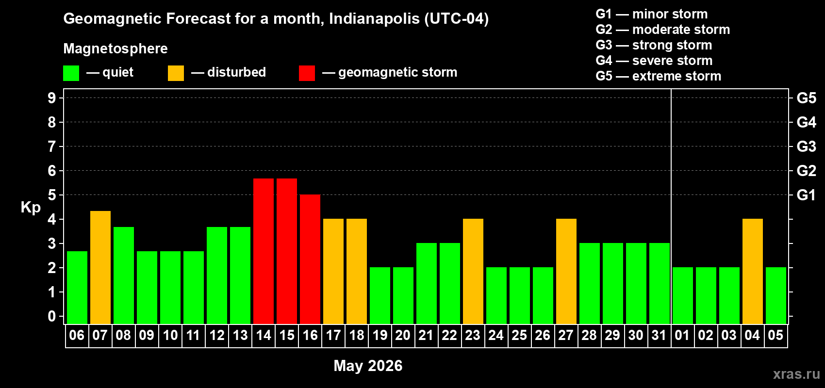 Forecast of the daily maximal value of geomagnetic index&nbsp;Kp for <b>1 month</b> (31 days) <b>from May 06, 2026 to Jun 05, 2026</b>