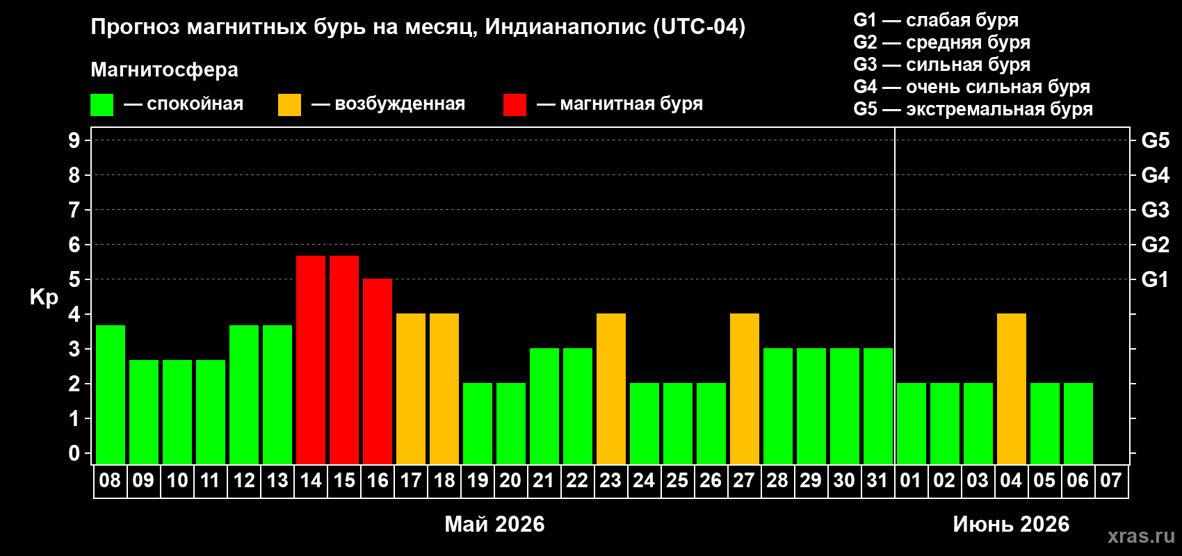 Прогноз максимального суточного геомагнитного индекса&nbsp;Kp на <b>1 месяц</b> (31 день) <b>с 08 мая по 07 июня 2026 г</b>