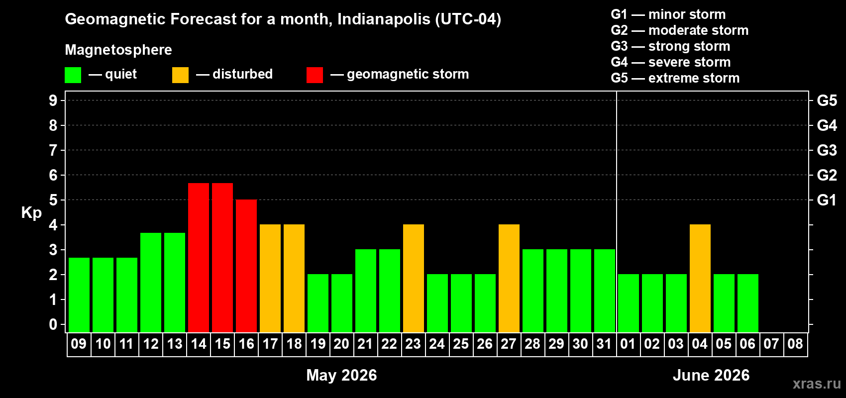Forecast of the daily maximal value of geomagnetic index&nbsp;Kp for <b>1 month</b> (31 days) <b>from May 09, 2026 to Jun 08, 2026</b>
