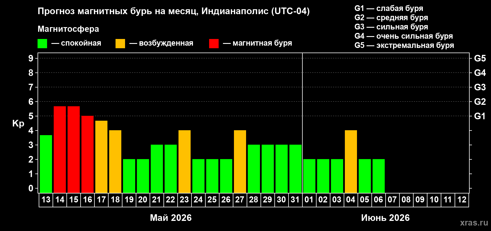 Прогноз максимального суточного геомагнитного индекса&nbsp;Kp на <b>1 месяц</b> (31 день) <b>с 13 мая по 12 июня 2026 г</b>