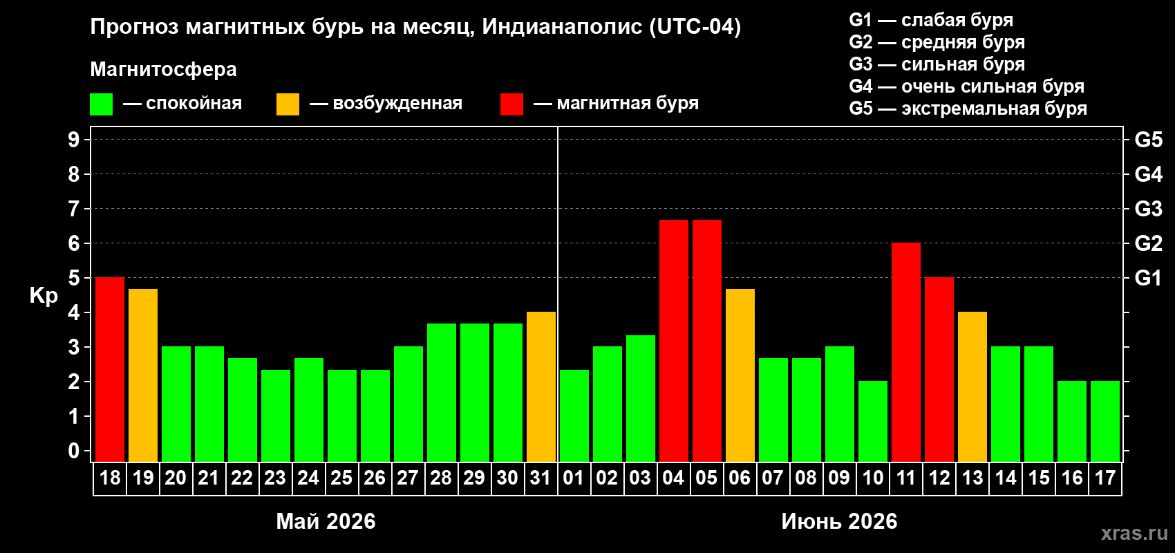 Прогноз максимального суточного геомагнитного индекса&nbsp;Kp на <b>1 месяц</b> (31 день) <b>с 18 мая по 17 июня 2026 г</b>