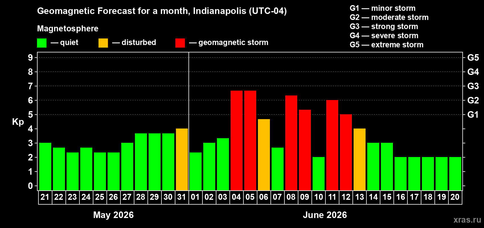 Forecast of the daily maximal value of geomagnetic index&nbsp;Kp for <b>1 month</b> (31 days) <b>from May 21, 2026 to Jun 20, 2026</b>