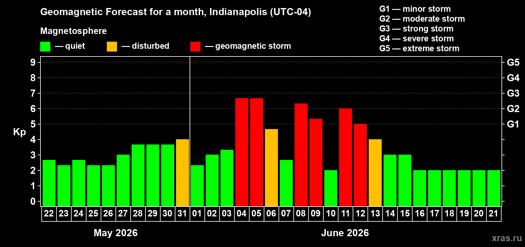 Forecast of the daily maximal value of geomagnetic index&nbsp;Kp for <b>1 month</b> (31 days) <b>from May 22, 2026 to Jun 21, 2026</b>