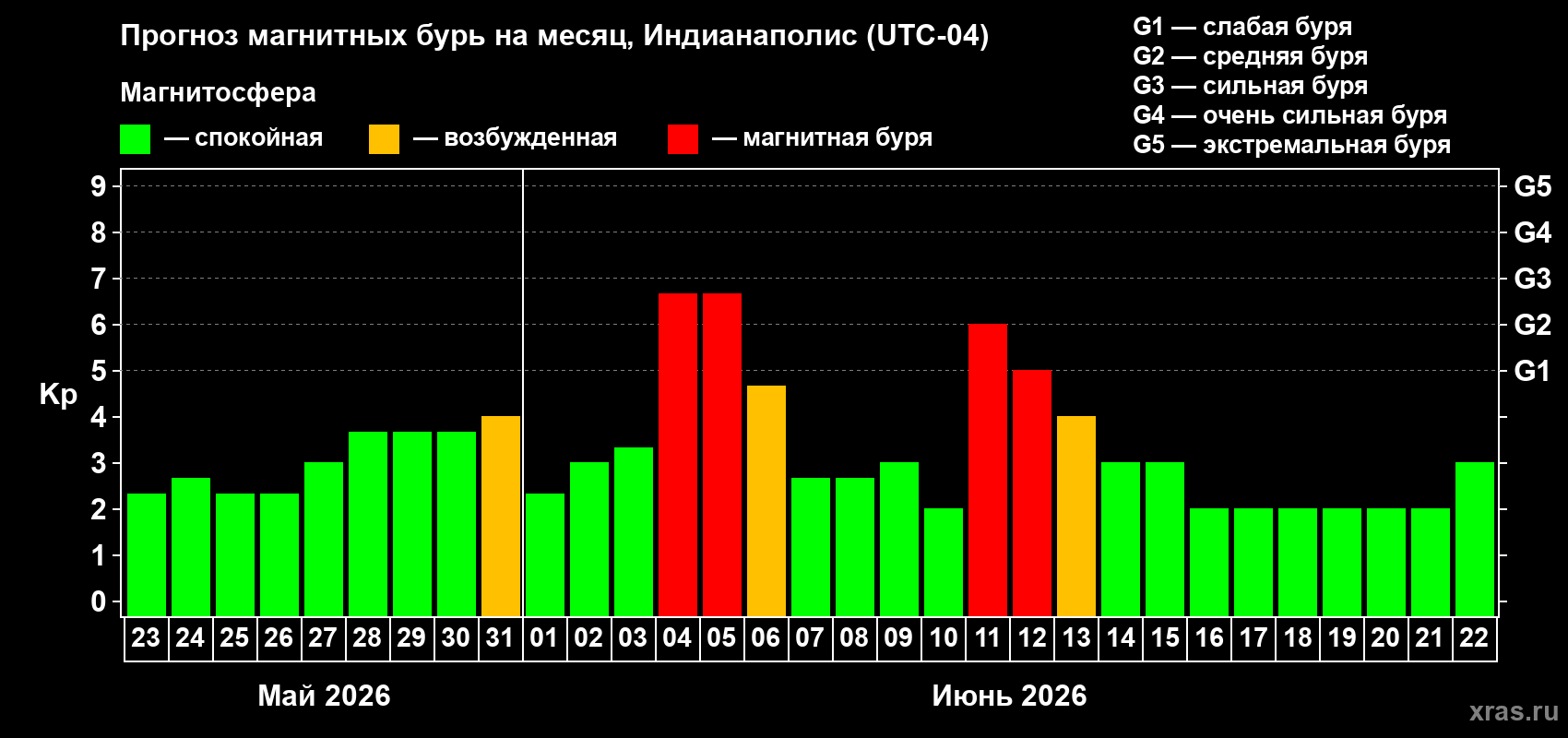 Прогноз максимального суточного геомагнитного индекса&nbsp;Kp на <b>1 месяц</b> (31 день) <b>с 23 мая по 22 июня 2026 г</b>