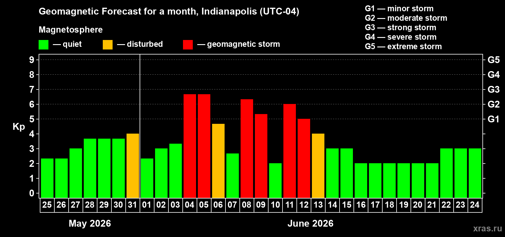 Forecast of the daily maximal value of geomagnetic index Kp for <b>1 month</b> (31 days) <b>from May 25, 2026 to Jun 24, 2026</b>