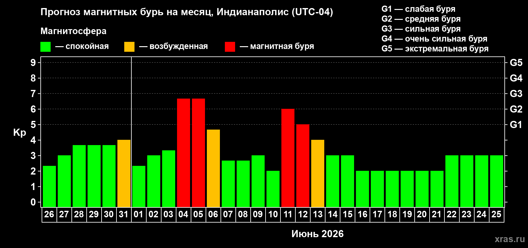 Прогноз максимального суточного геомагнитного индекса&nbsp;Kp на <b>1 месяц</b> (31 день) <b>с 26 мая по 25 июня 2026 г</b>