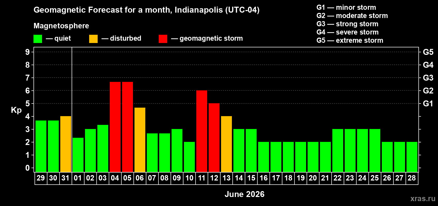 Forecast of the daily maximal value of geomagnetic index Kp for <b>1 month</b> (31 days) <b>from May 29, 2026 to Jun 28, 2026</b>