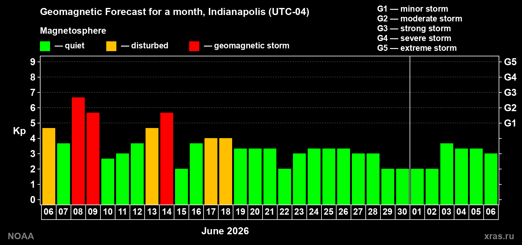 Forecast of the daily maximal value of geomagnetic index&nbsp;Kp for <b>1 month</b> (31 days) <b>from Jun 06, 2026 to Jul 06, 2026</b>