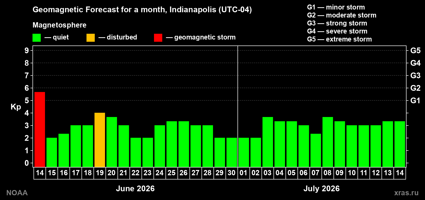 Forecast of the daily maximal value of geomagnetic index Kp for <b>1 month</b> (31 days) <b>from Jun 14, 2026 to Jul 14, 2026</b>