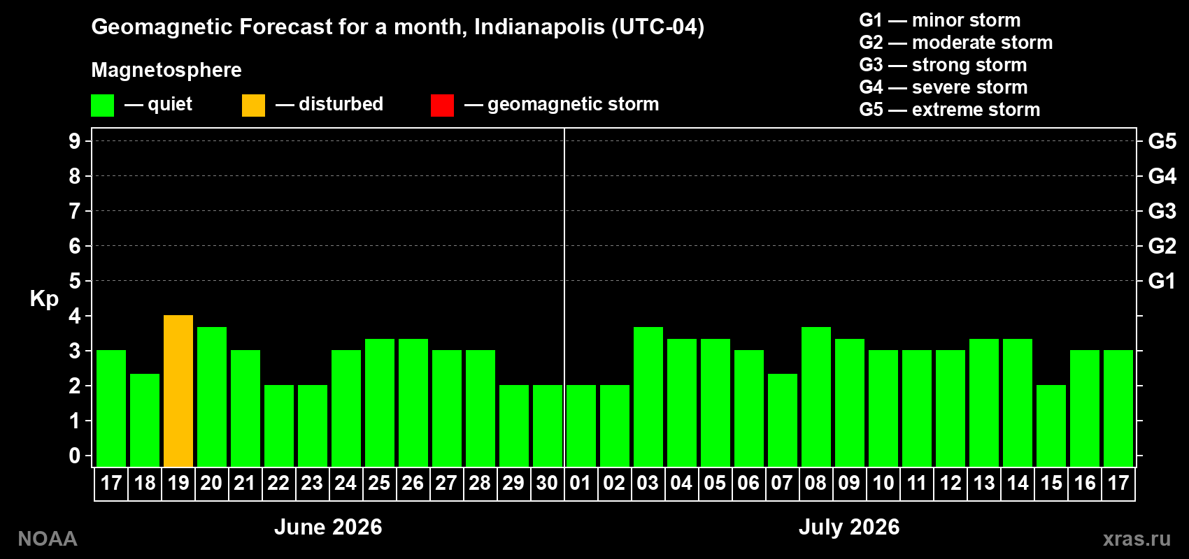 Forecast of the daily maximal value of geomagnetic index Kp for <b>1 month</b> (31 days) <b>from Jun 17, 2026 to Jul 17, 2026</b>