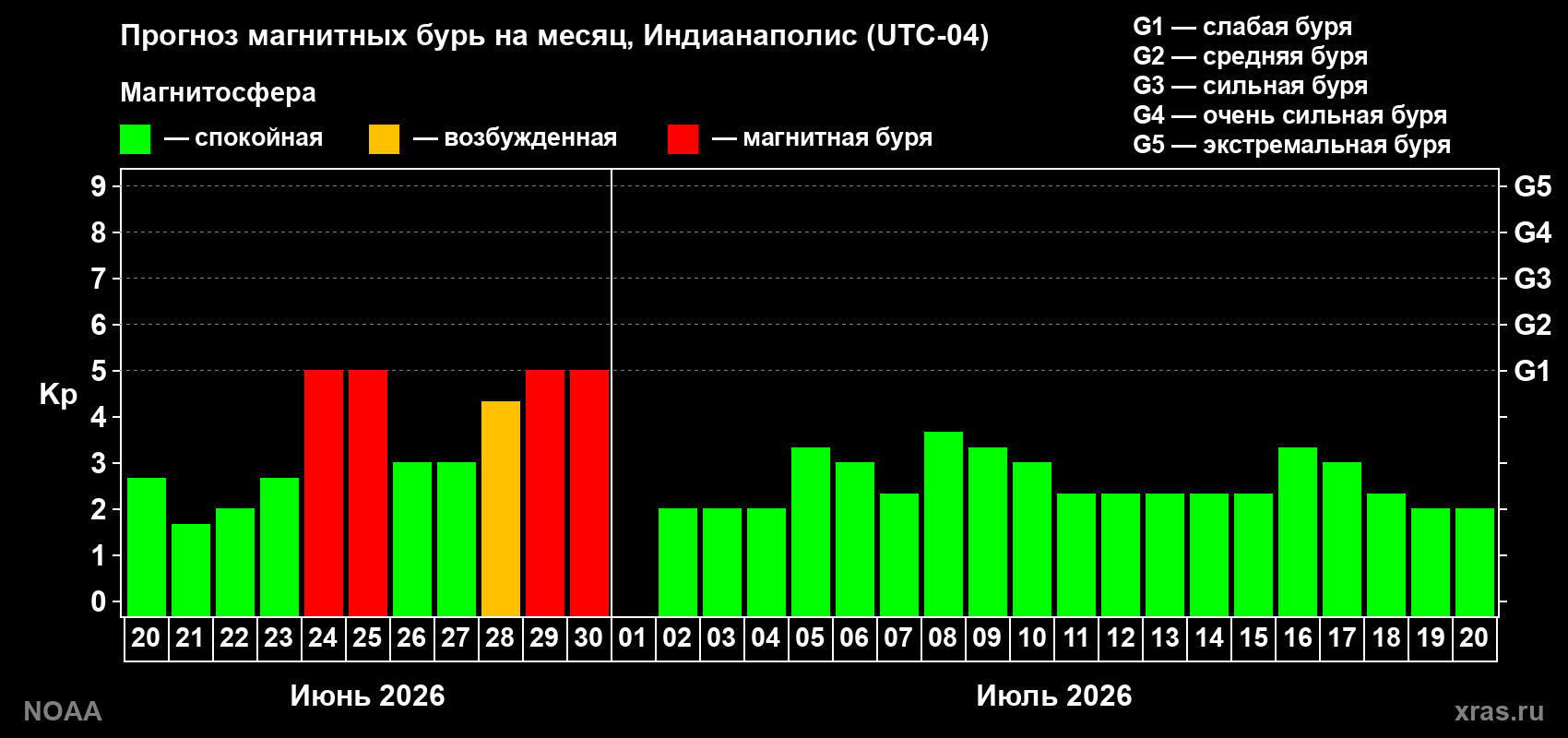 Прогноз максимального суточного геомагнитного индекса&nbsp;Kp на <b>1 месяц</b> (31 день) <b>с 20 июня по 20 июля 2026 г</b>