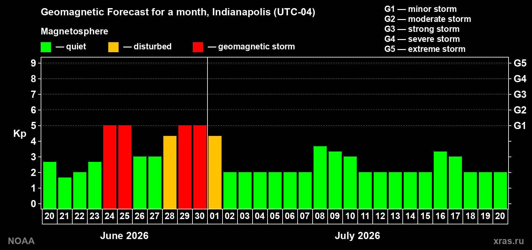 Forecast of the daily maximal value of geomagnetic index&nbsp;Kp for <b>1 month</b> (31 days) <b>from Jun 20, 2026 to Jul 20, 2026</b>