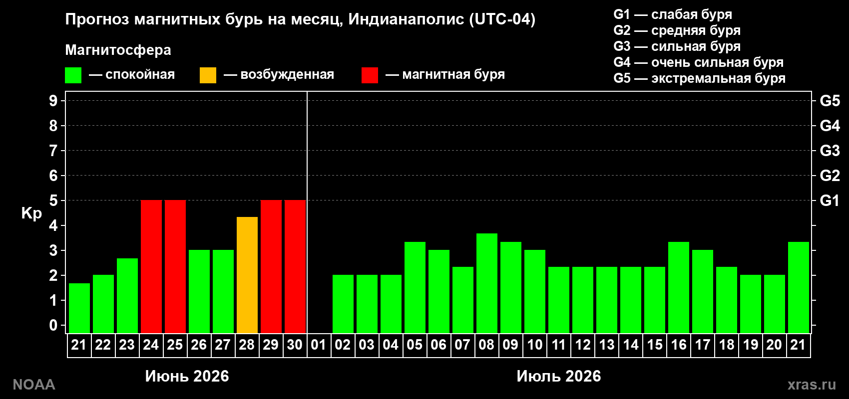 Прогноз максимального суточного геомагнитного индекса&nbsp;Kp на <b>1 месяц</b> (31 день) <b>с 21 июня по 21 июля 2026 г</b>