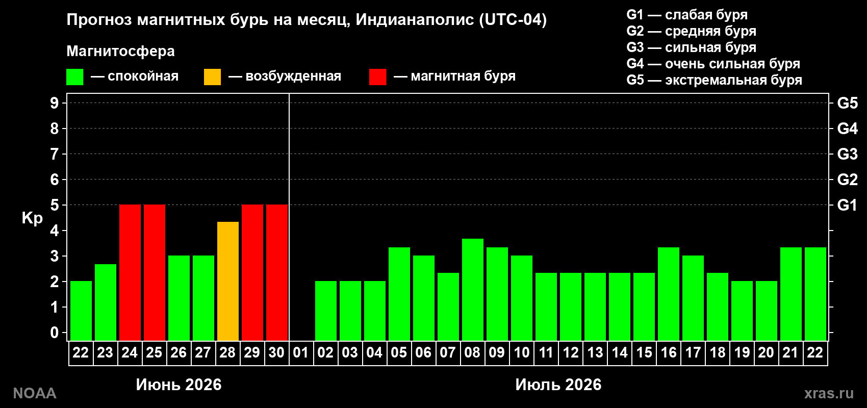 Прогноз максимального суточного геомагнитного индекса&nbsp;Kp на <b>1 месяц</b> (31 день) <b>с 22 июня по 22 июля 2026 г</b>