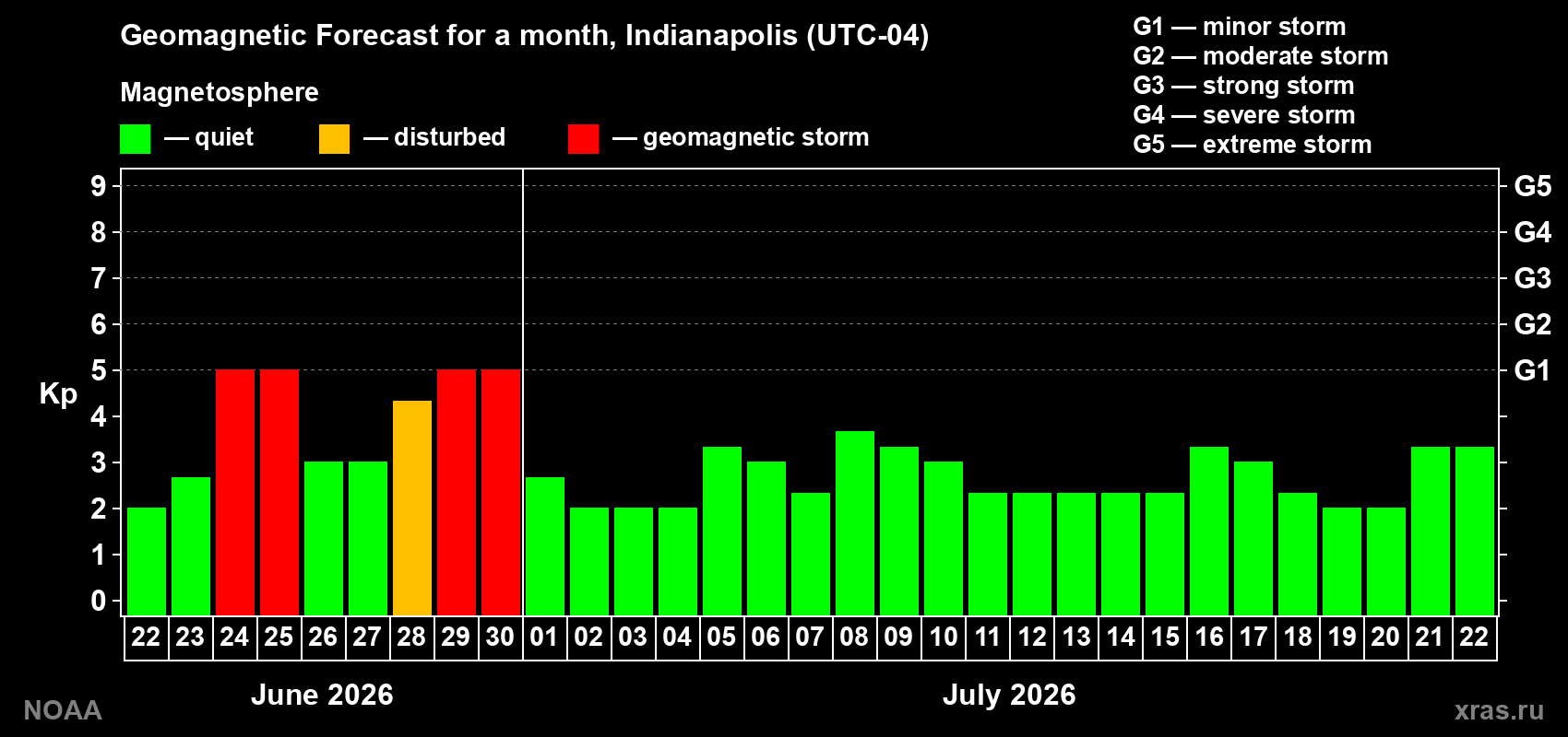 Forecast of the daily maximal value of geomagnetic index&nbsp;Kp for <b>1 month</b> (31 days) <b>from Jun 22, 2026 to Jul 22, 2026</b>