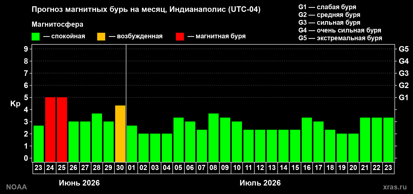 Прогноз максимального суточного геомагнитного индекса&nbsp;Kp на <b>1 месяц</b> (31 день) <b>с 23 июня по 23 июля 2026 г</b>