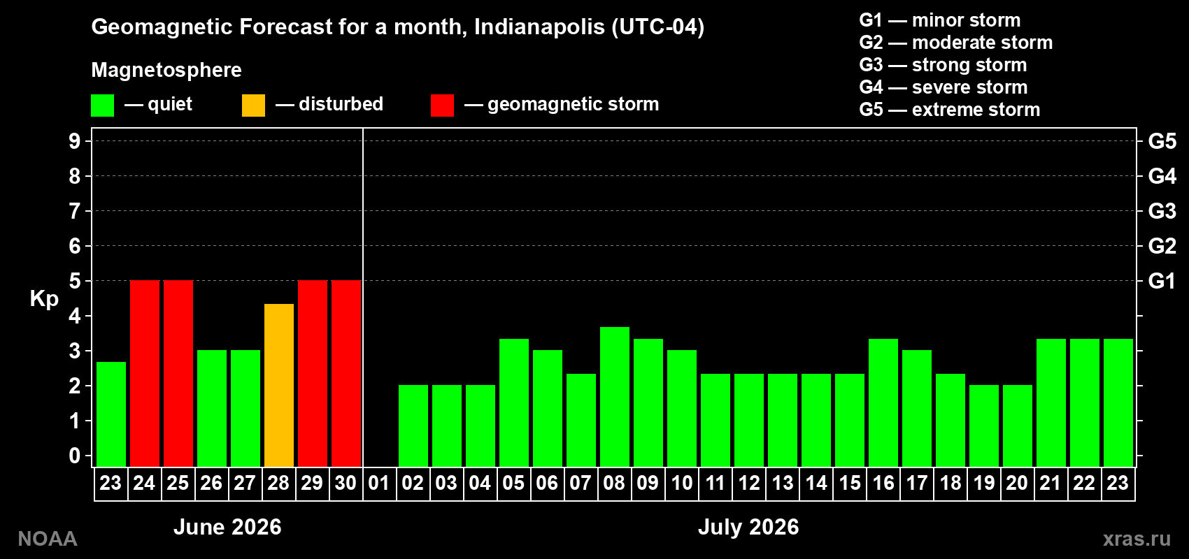 Forecast of the daily maximal value of geomagnetic index&nbsp;Kp for <b>1 month</b> (31 days) <b>from Jun 23, 2026 to Jul 23, 2026</b>