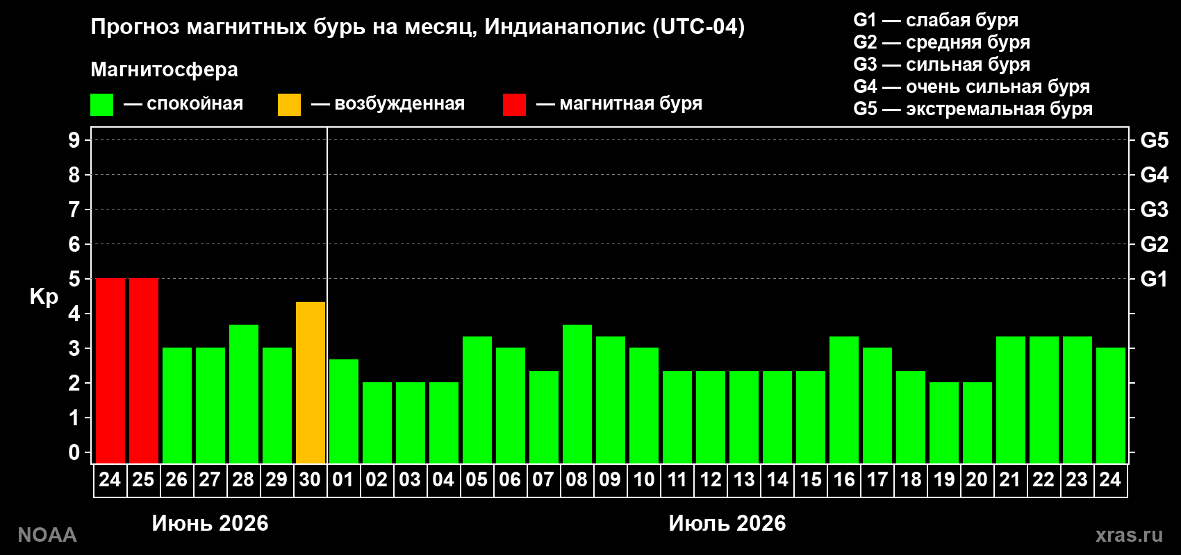 Прогноз максимального суточного геомагнитного индекса&nbsp;Kp на <b>1 месяц</b> (31 день) <b>с 24 июня по 24 июля 2026 г</b>