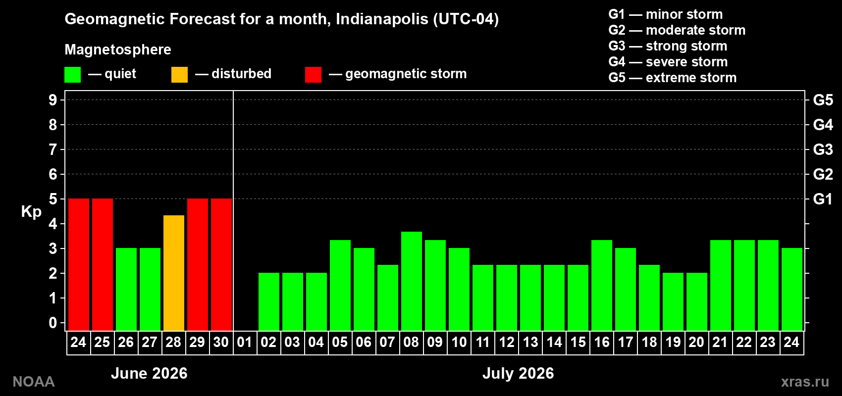 Forecast of the daily maximal value of geomagnetic index&nbsp;Kp for <b>1 month</b> (31 days) <b>from Jun 24, 2026 to Jul 24, 2026</b>