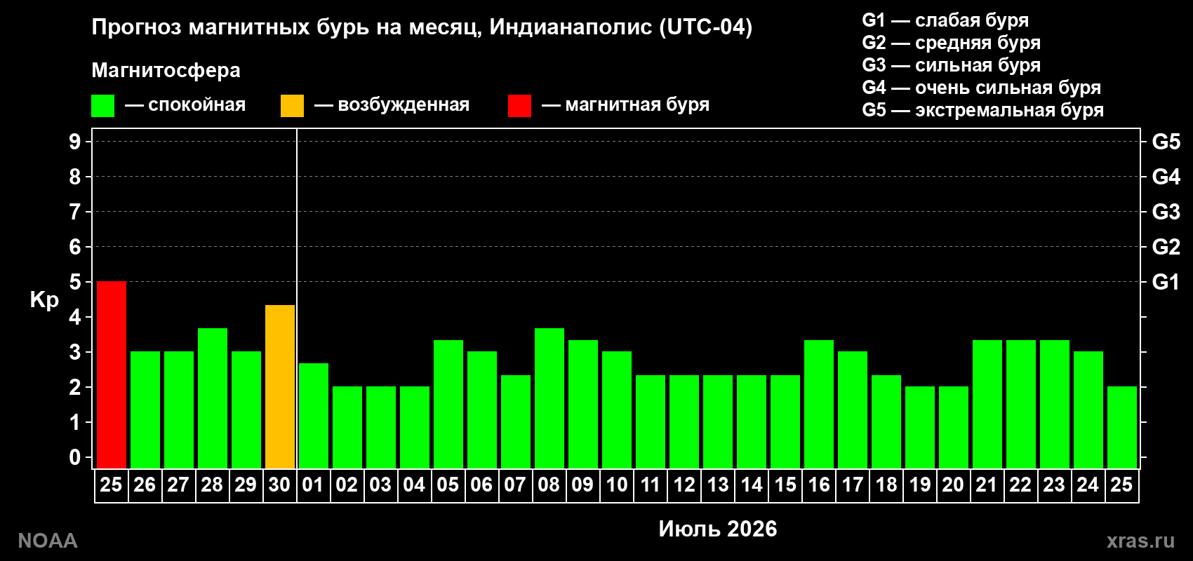 Прогноз максимального суточного геомагнитного индекса&nbsp;Kp на <b>1 месяц</b> (31 день) <b>с 25 июня по 25 июля 2026 г</b>