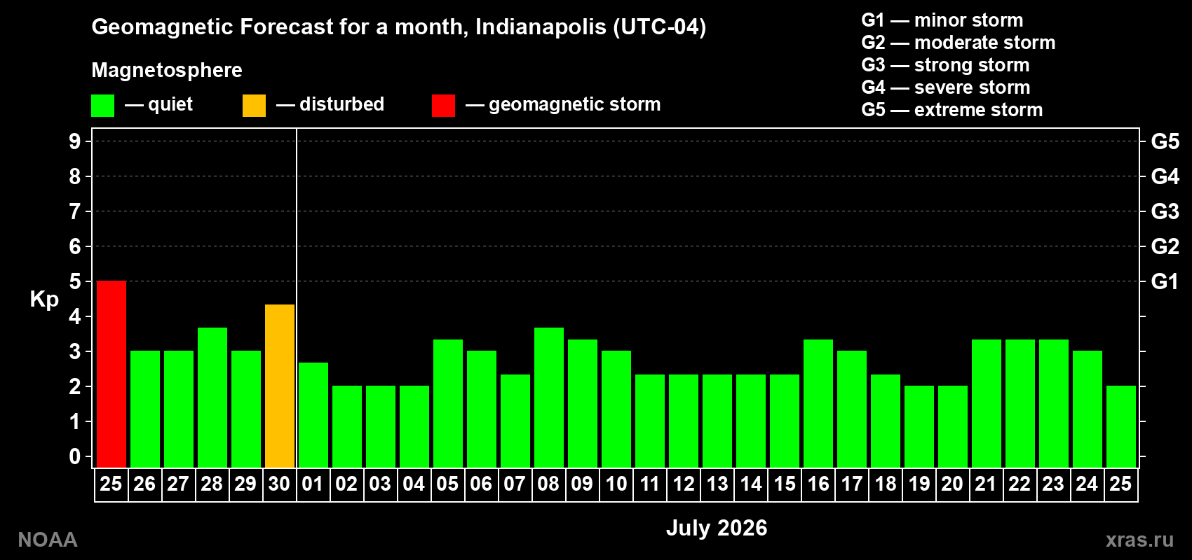 Forecast of the daily maximal value of geomagnetic index&nbsp;Kp for <b>1 month</b> (31 days) <b>from Jun 25, 2026 to Jul 25, 2026</b>