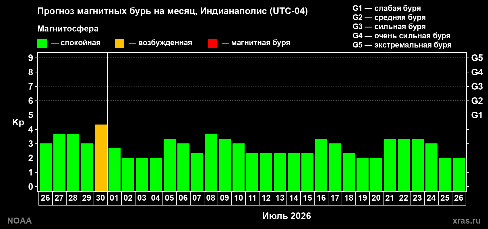 Прогноз максимального суточного геомагнитного индекса&nbsp;Kp на <b>1 месяц</b> (31 день) <b>с 26 июня по 26 июля 2026 г</b>