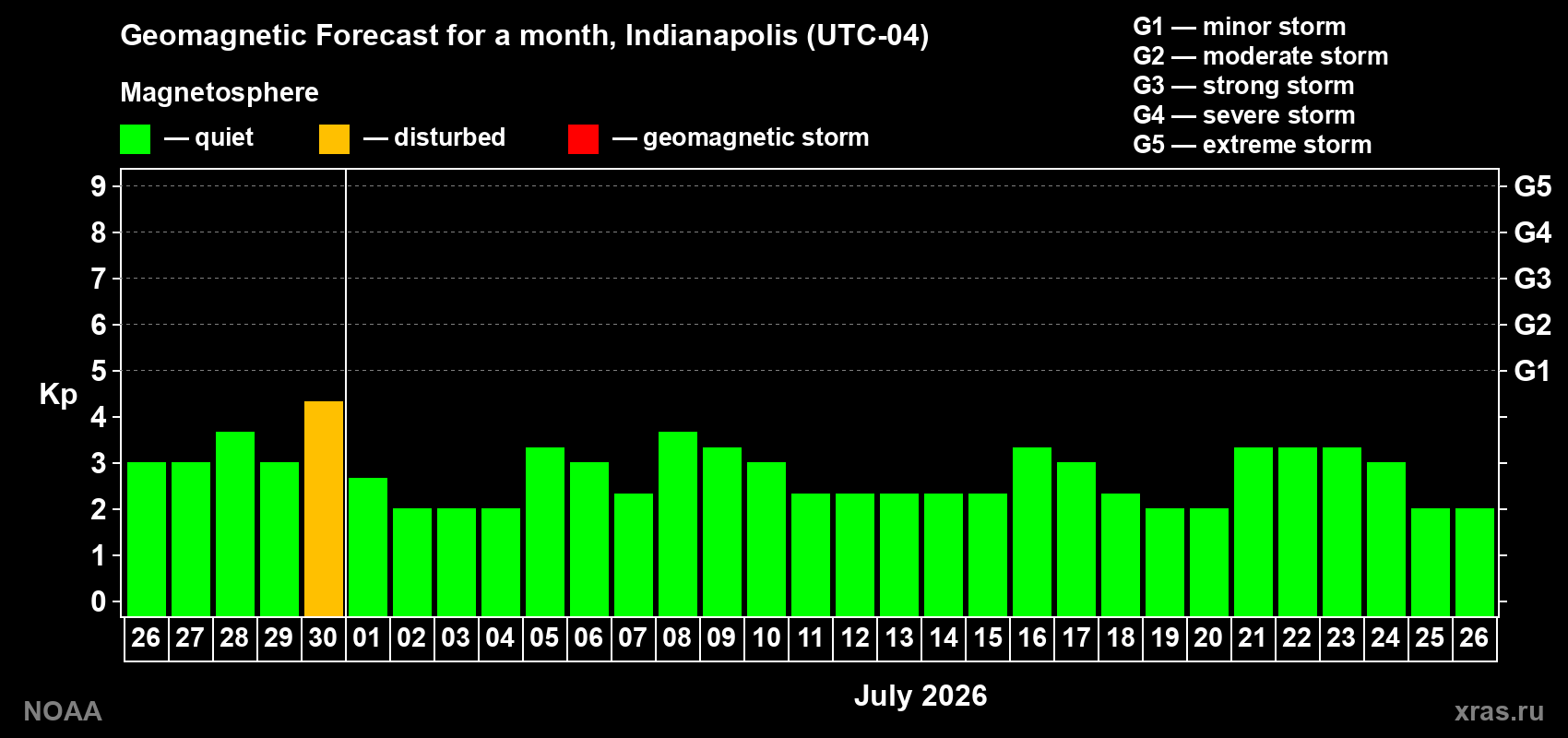 Forecast of the daily maximal value of geomagnetic index&nbsp;Kp for <b>1 month</b> (31 days) <b>from Jun 26, 2026 to Jul 26, 2026</b>