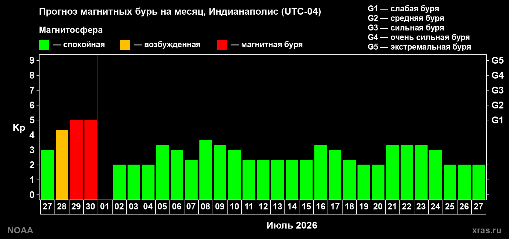 Прогноз максимального суточного геомагнитного индекса&nbsp;Kp на <b>1 месяц</b> (31 день) <b>с 27 июня по 27 июля 2026 г</b>