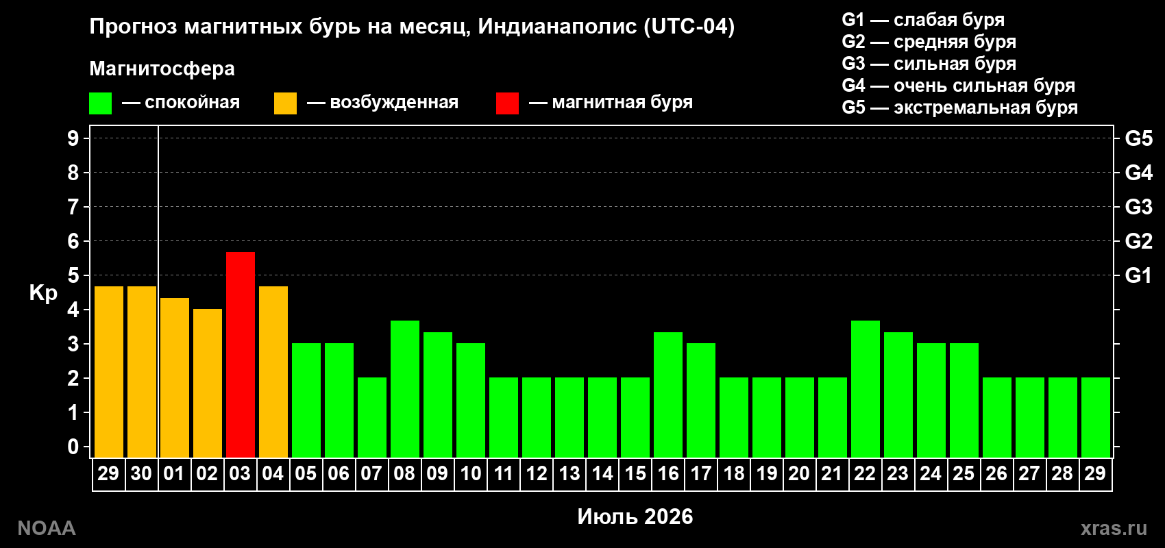 Прогноз максимального суточного геомагнитного индекса Kp на <b>1 месяц</b> (31 день) <b>с 29 июня по 29 июля 2026 г</b>