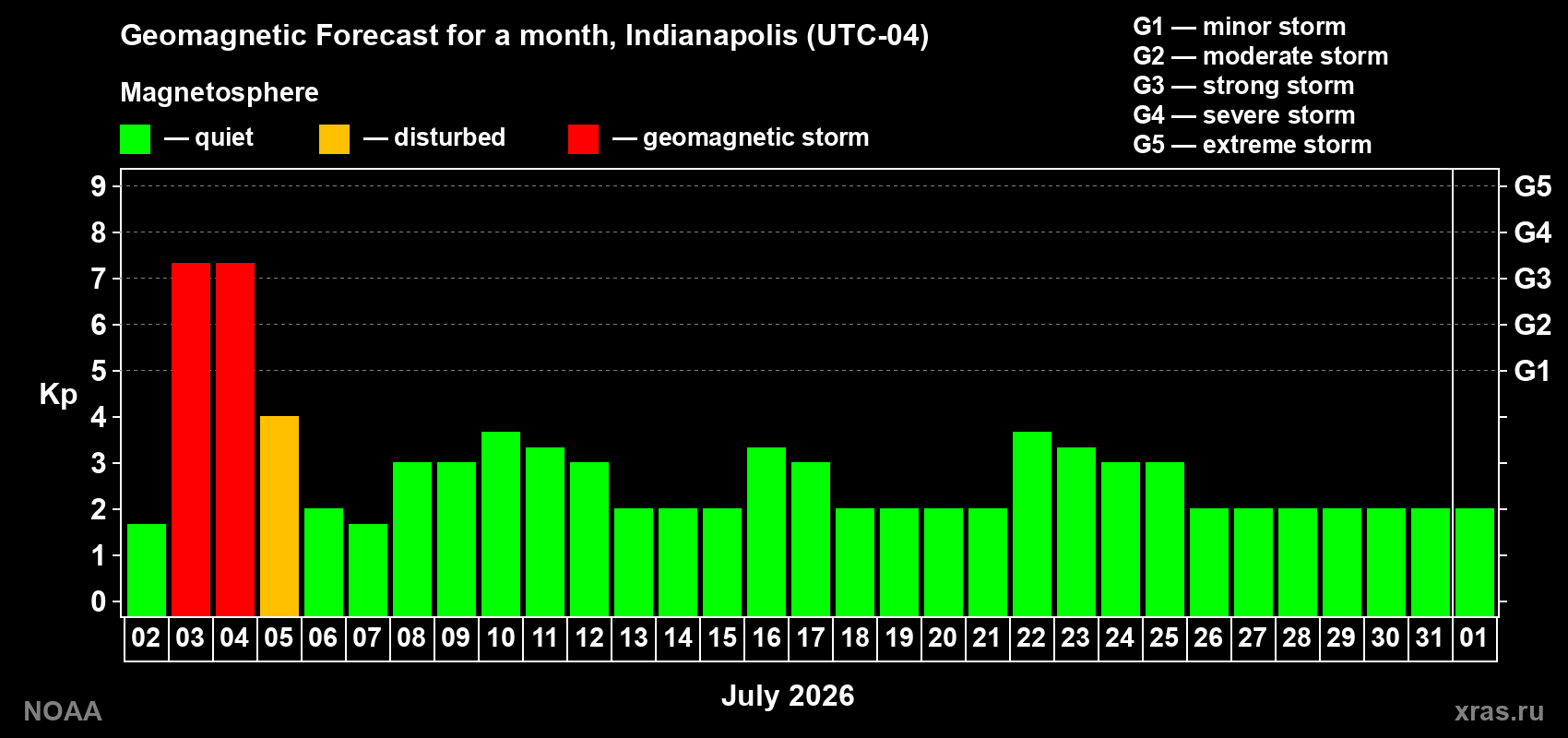 Kp long forecast