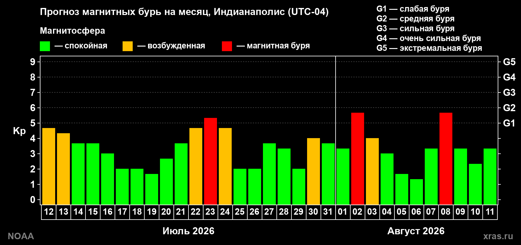 Прогноз геомагнитного индекса Kp на следующий месяц