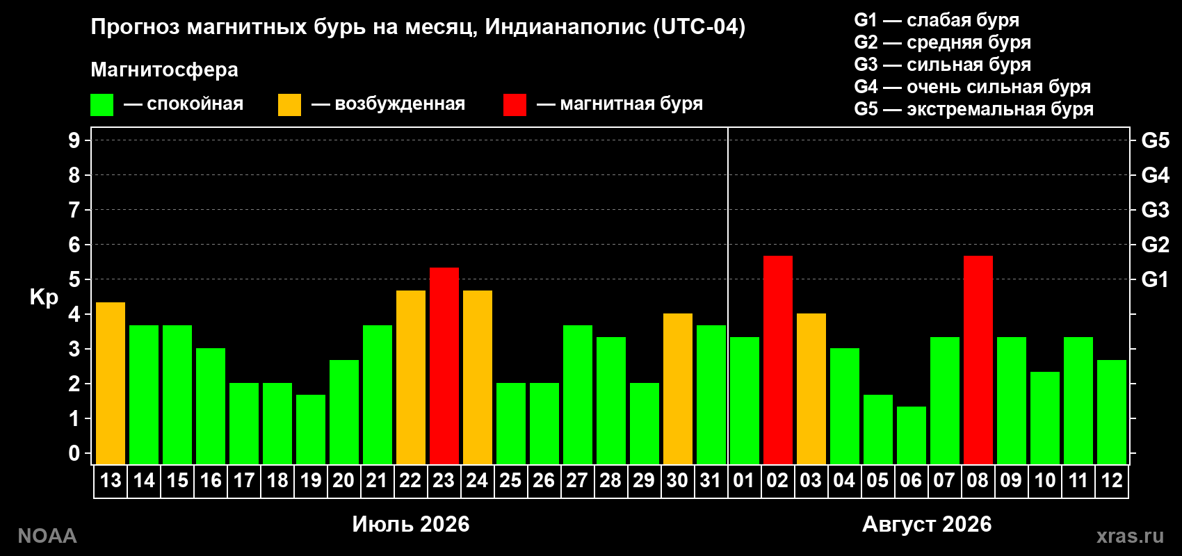Прогноз геомагнитного индекса Kp на следующий месяц