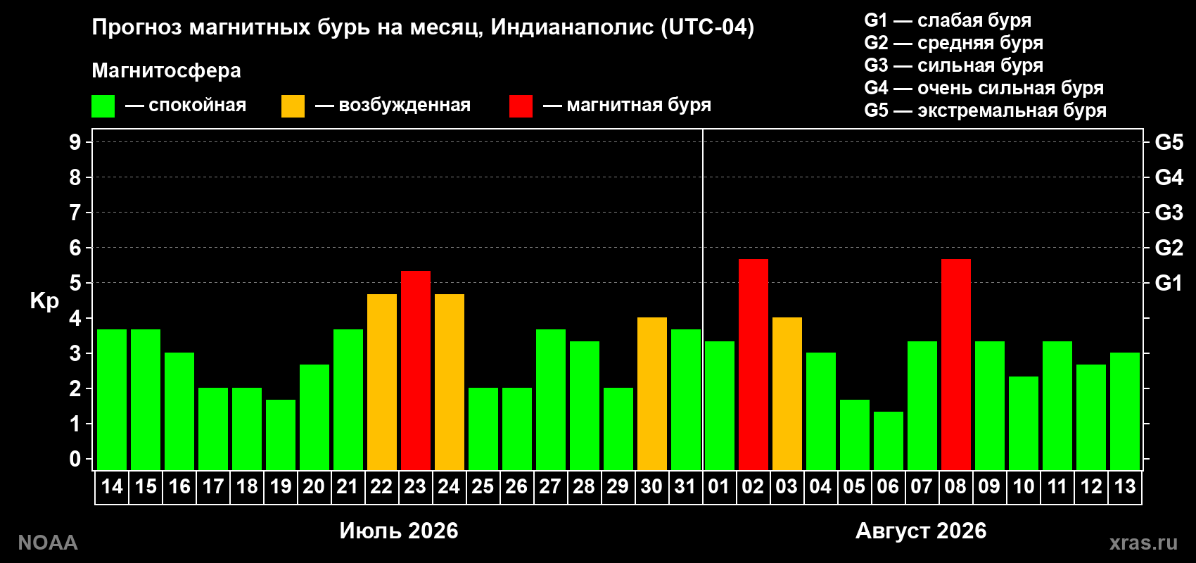 Прогноз геомагнитного индекса Kp на следующий месяц