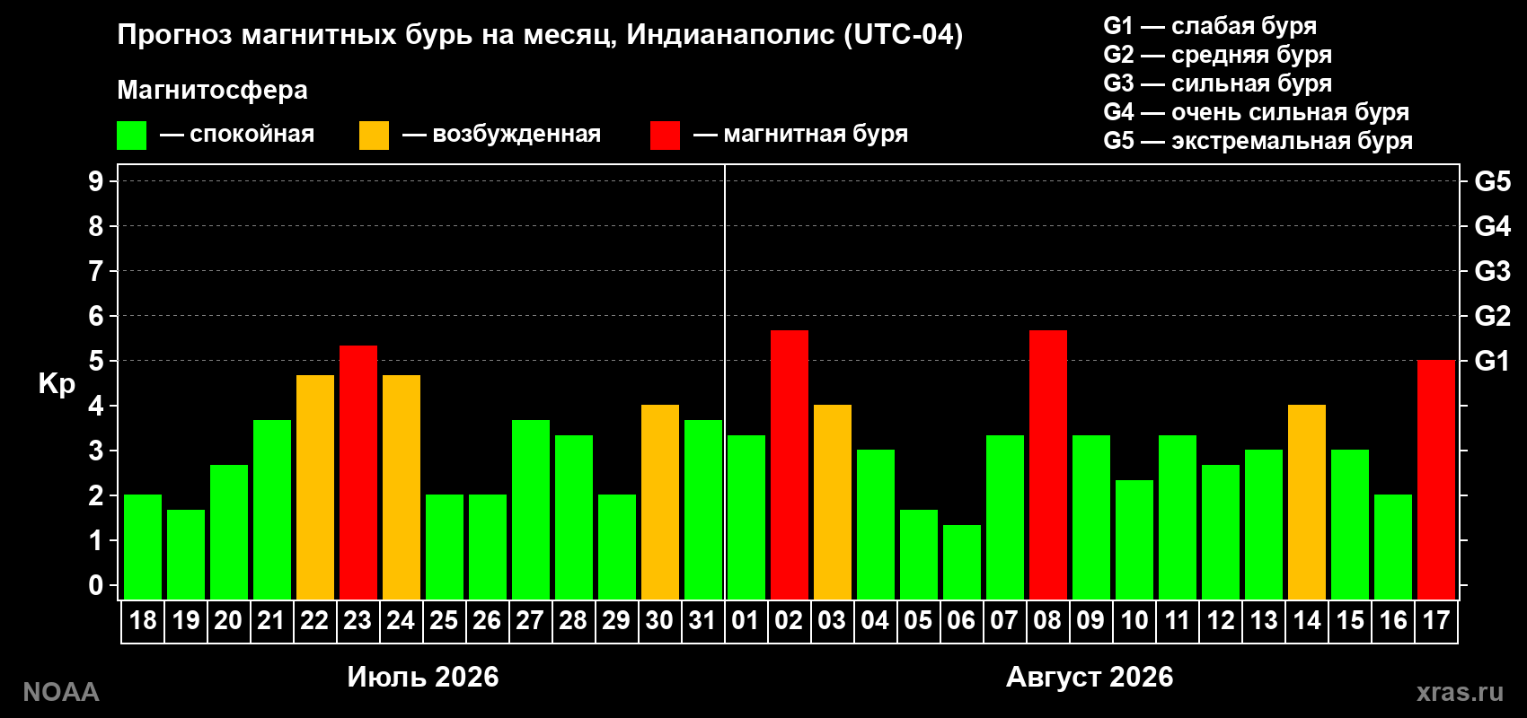 Прогноз геомагнитного индекса Kp на следующий месяц